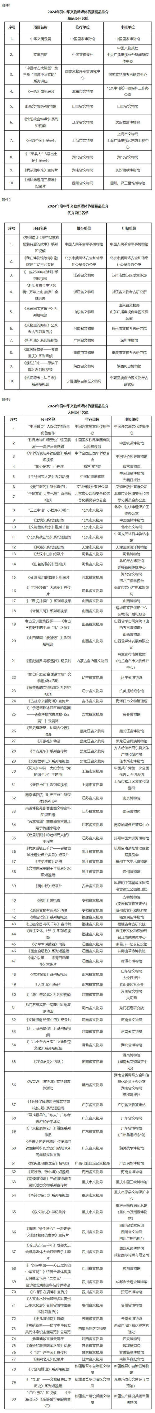 2024年度中華文物新媒體傳播精品推介項(xiàng)目名單出爐